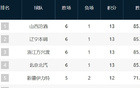 CBA排名：山西領(lǐng)跑，廣東追趕，寧波吉林崛起，浙江第12。