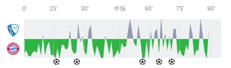 波鴻拜仁全場(chǎng)數(shù)據(jù)：射門(mén)6-19，射正2-10。