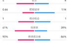 米蘭那不勒斯賽況：射門優(yōu)勢，控球率高。