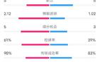尤文帕爾馬2-2，射門(mén)24比12，控球率61%對(duì)39%，射正5平。