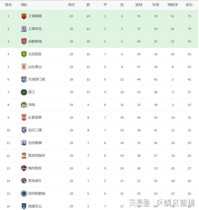 中超榜：成都進亞冠，申花失主動，深圳一分難解渴。