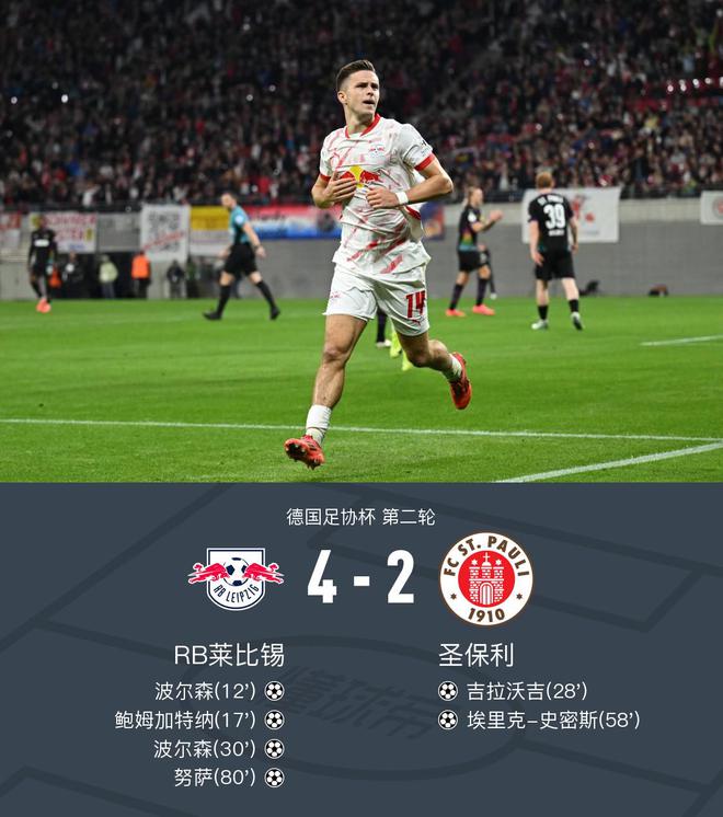 德國杯萊比錫勝圣保利晉級，波爾森雙響，鮑姆傳射4-2