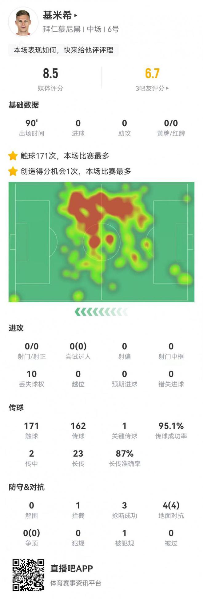 基米希：后發(fā)傳球王，154次傳球+20次長傳+3搶斷，8.5分。