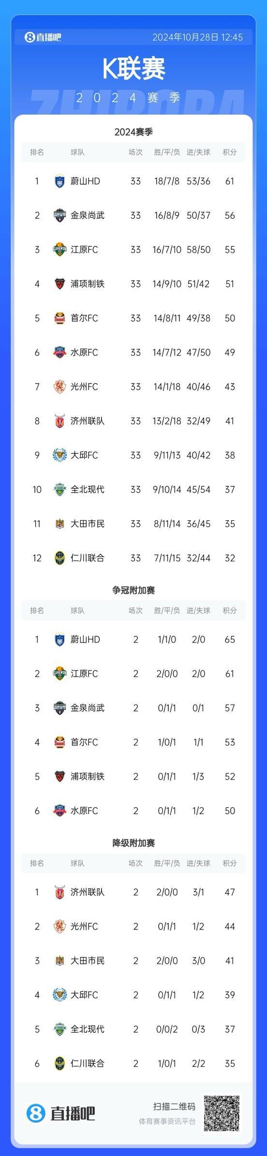 昔亞洲霸主困境，全北現(xiàn)代三連敗，保級(jí)戰(zhàn)區(qū)。