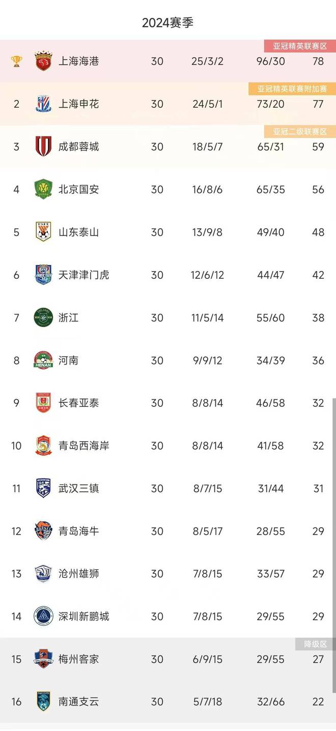 2024中超終局：海港奪冠，泰山第五，梅州南通降級。