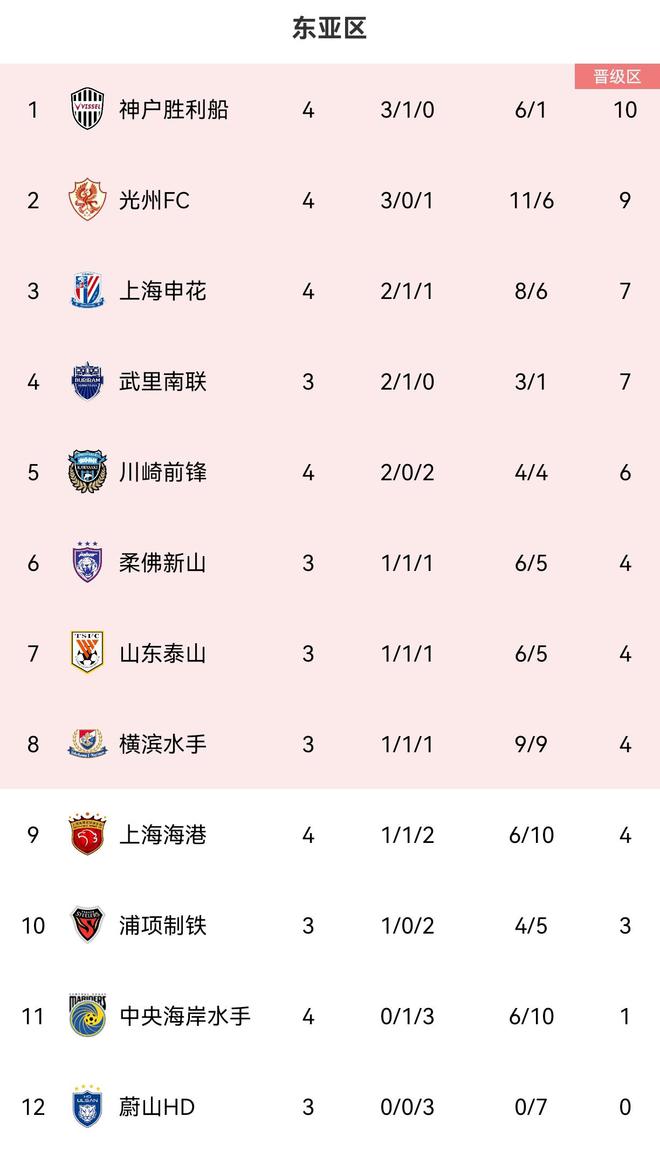 亞冠東亞區(qū)積分：申花7分第3，海港4分第9未晉級(jí)。