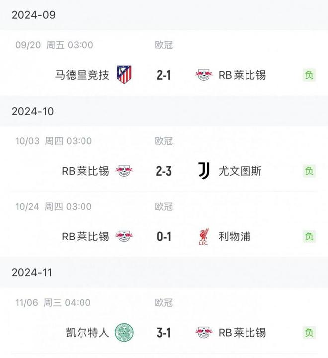 萊比錫歐冠4連敗，德甲9輪1負居次席。