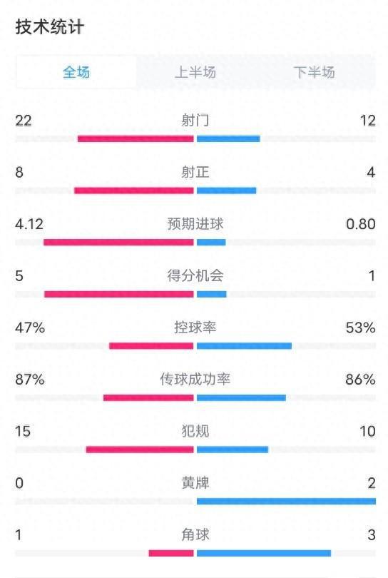 利物浦4-0勝勒沃庫(kù)森，射門(mén)優(yōu)勢(shì)明顯，控球率稍低。