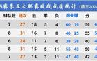 五大聯(lián)賽歐戰(zhàn)前四輪：英緩、西溫、意極。