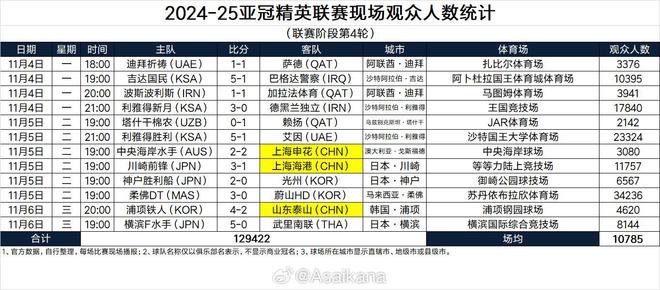 亞冠精英聯(lián)賽，柔焦主場觀眾超3萬4，利雅得勝利次之。