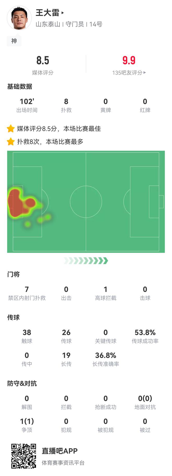 王大雷，35歲，賽季第45戰(zhàn)，全場(chǎng)撲救8次，力挽狂瀾！
