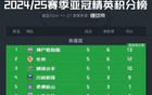 亞冠積分榜：中超三隊同積7分，東亞區(qū)前八。