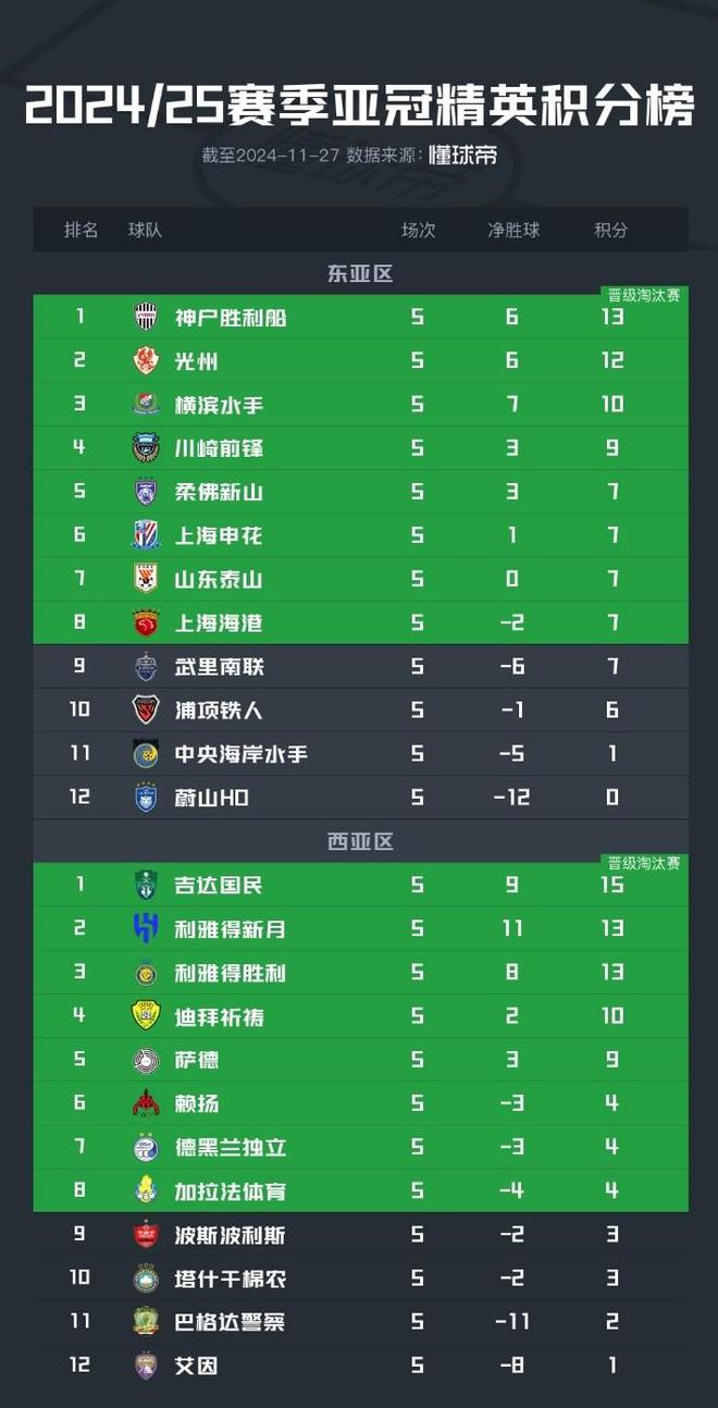 亞冠積分榜：三中超隊(duì)7分，東亞區(qū)前八。