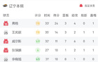 CBA戰(zhàn)報：遼寧勝四川，弗格24分，韓德君雙雙出色，四川遭5連敗。