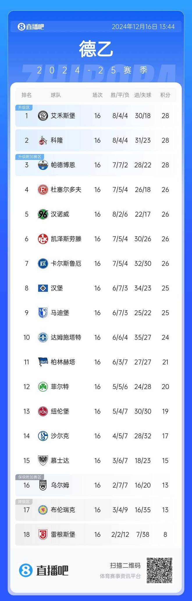 德乙半數(shù)隊爭冠，前九名差距微小，榜首三隊同分。