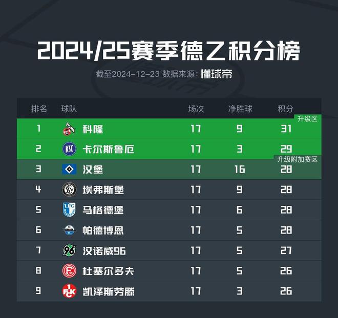 升級名額競爭激烈，德乙半程后上下差距微小。