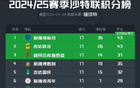 沙特聯(lián)賽半程榜：新月、吉達(dá)同43分，勝利退亞冠區(qū)。