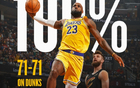 NBA扣籃榜：字母哥243次領(lǐng)跑，三人200+，詹姆斯71次全中獨領(lǐng)風(fēng)騷。